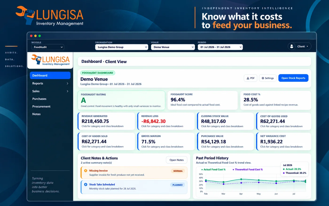 FoodAudit dashboard showing food cost percentage, score, stock value and revenue loss metrics.